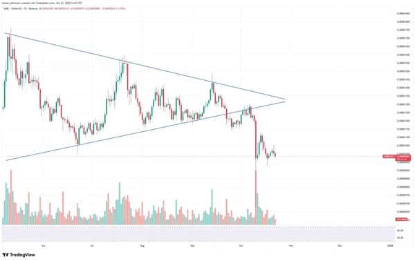 加密机会在哪里?以太坊岌岌可危,3500美元生死线!柴犬(SHIB)现三重底,XRP冲击3美元!