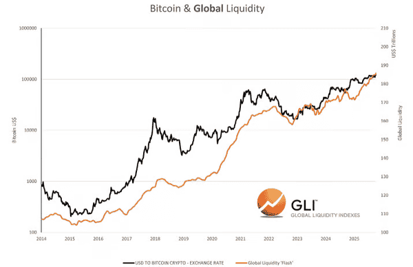 比特币真的是“滞后于”全球流动性吗？未必如此！