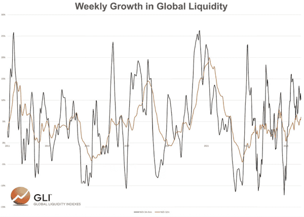 比特币真的是“滞后于”全球流动性吗？未必如此！