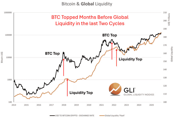 比特币真的是“滞后于”全球流动性吗？未必如此！