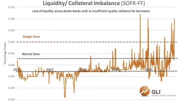 比特币真的是“滞后于”全球流动性吗？未必如此！