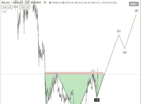 500U合约暴力翻仓秘籍:三步教你变身5万U高手!