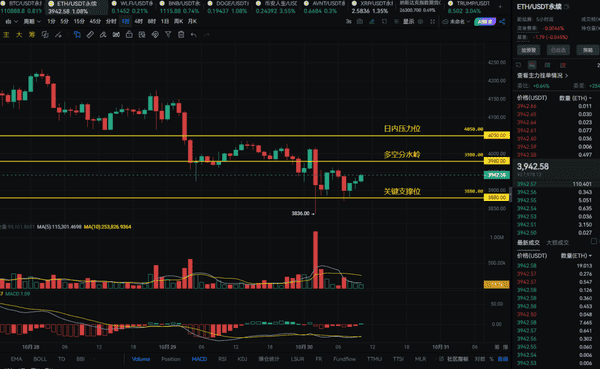 恐慌已散，多头蓄势待发！目标4050，机会来临！