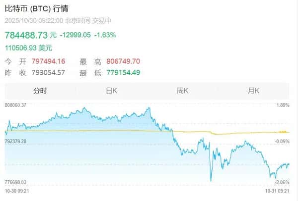 比特币、以太坊、BNB今日价格实时行情分析（2025/10/30）