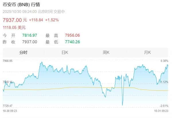 比特币、以太坊、BNB今日价格实时行情分析（2025/10/30）