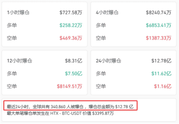 加密货币黑天鹅事件:34万人爆仓的三重危机揭秘