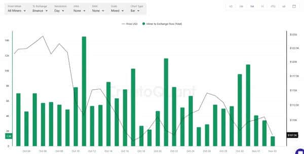 矿工10月抛售21万枚比特币,低迷期加剧!
