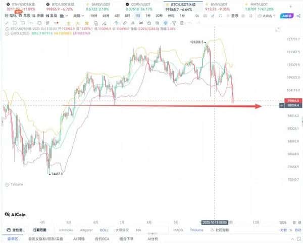 熊市来袭!BTC跌破十万关口,47万投资者惨遭爆仓,韭菜该何去何从?