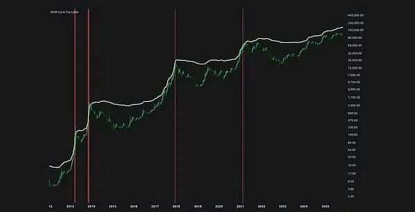 比特币本轮周期顶将在哪里？机构预测与技术信号揭示真相！