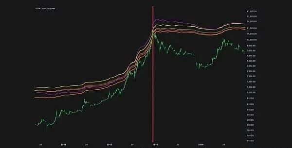 比特币本轮周期顶将在哪里？机构预测与技术信号揭示真相！
