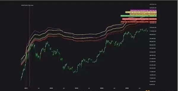 比特币本轮周期顶将在哪里？机构预测与技术信号揭示真相！
