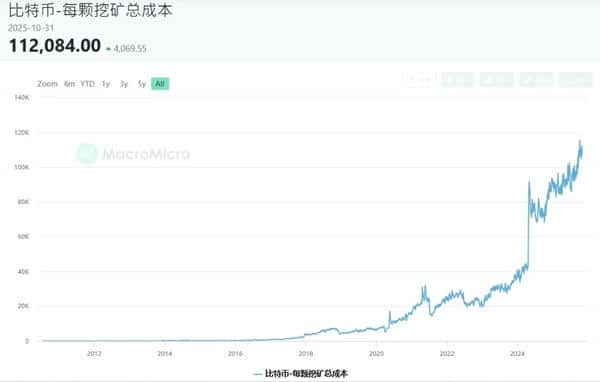 1个比特币挖矿成本高达11万美元，竟比现货还贵？！