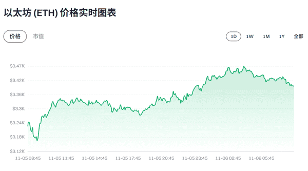 币圈速递:2025年11月6日最新动态