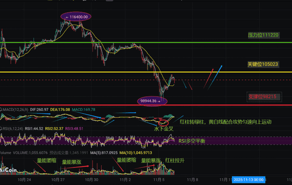 中美贸易利好来袭，BTC高位回落！今晚98215支撑能否守住？散户必看生存指南！