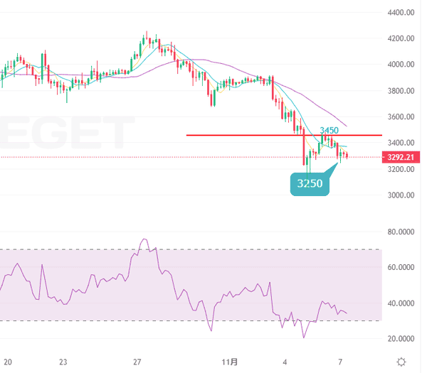 币圈月白：11.7多空对决！比特币以太坊破位后的关键时刻解析！