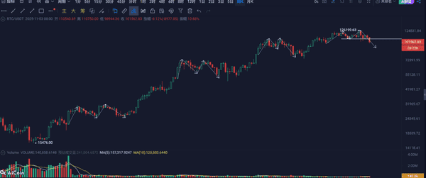 比特币双顶跌破：这次真的进入熊市了吗？散户应如何应对？