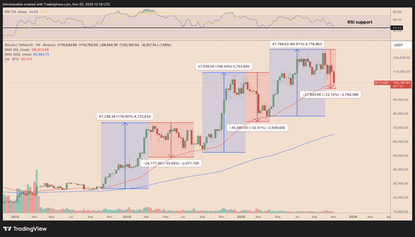 比特币避免熊市的三大关键因素！