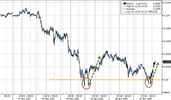 币圈市值蒸发20%，超47万人爆仓，比特币跌破10万后的未来何在？