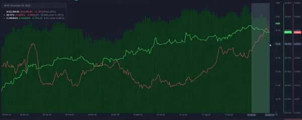 比特币背离信号显现，历史高位赎回潮与隐私币市场复苏！
