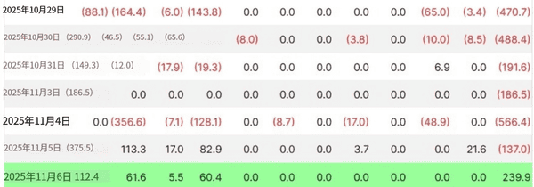 比特币ETF结束六天资金外流，迎来2.4亿美元净流入！