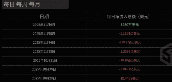 比特币ETF结束六天资金外流，迎来2.4亿美元净流入！