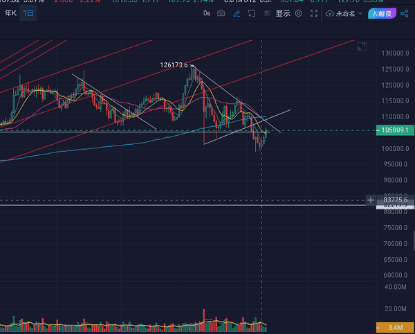 11.10比特币行情火爆，宏观市场强劲反弹！