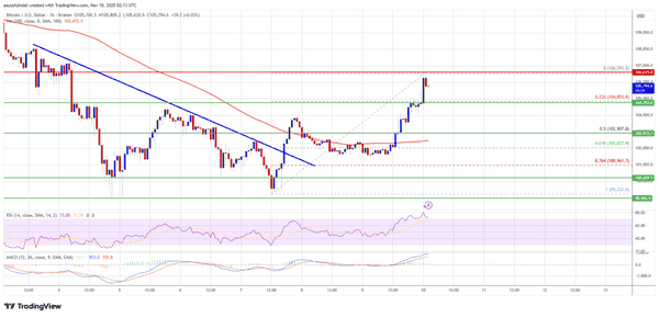 比特币即将暴涨？BTC冲击106,500美元！以太坊投机狂潮，Aave或再跌15%！