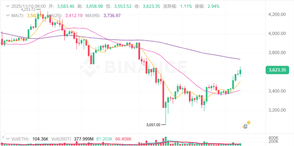 比特币即将暴涨？BTC冲击106,500美元！以太坊投机狂潮，Aave或再跌15%！