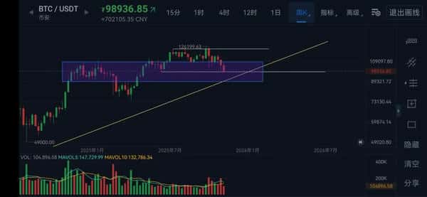 比特币再跌破10万,熊市来袭!