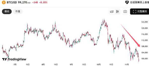 比特币跌破10万美元,市场风云再起!
