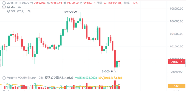 币圈大爆炸!BTC跌破99,000美元,山寨币强势反弹!