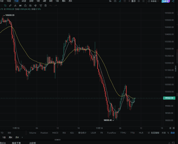 美国政府开门,币圈突遭血洗!