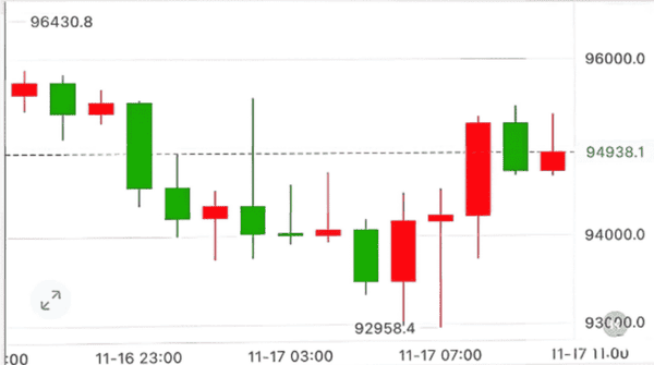 比特币狂跌至9.3万!以太坊暴跌3000,风暴要来了?