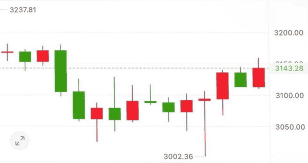 比特币狂跌至9.3万!以太坊暴跌3000,风暴要来了?