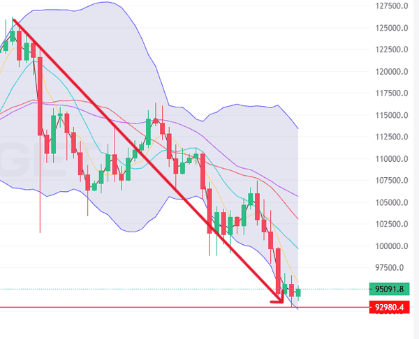 比特币多空大战：关键点位暗示反弹来袭！