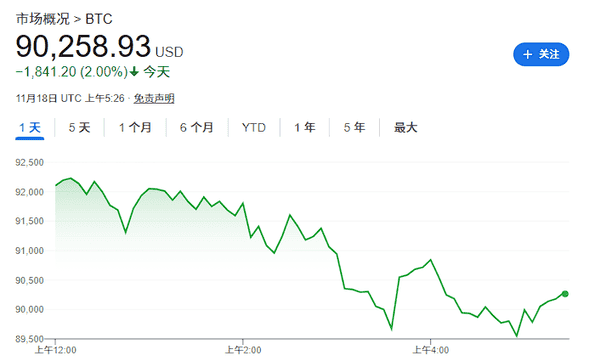 币圈恐慌加剧，比特币即将挑战80000美元！