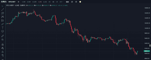 比特币跌破9万，以太坊破3千，恐慌指数接近个位数——是时候抄底了吗？