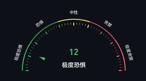 比特币跌破9万，以太坊破3千，恐慌指数接近个位数——是时候抄底了吗？