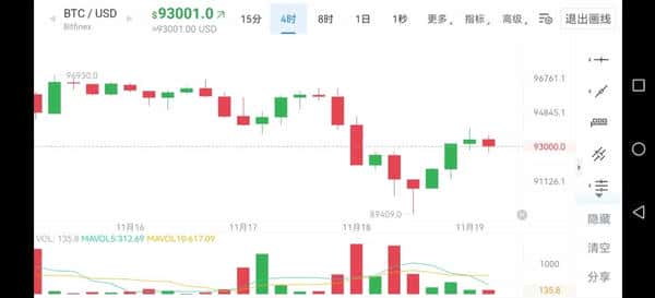 比特币行情即将反转：牛市重回！