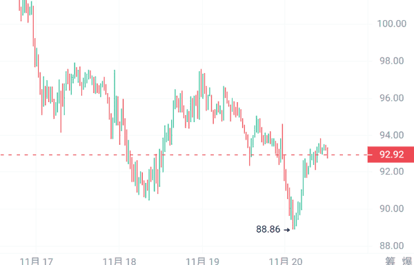 12月行情不平凡：4种加密货币将爆发100倍收益！