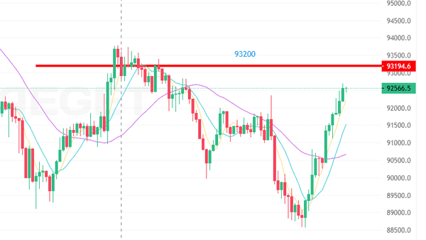 比特币强势反弹突破92000美元，以太坊守住2900美元，后市布局如何？