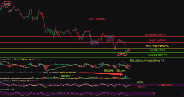 ETH急跌警报！2830支撑位岌岌可危，散户必学逃生技巧！