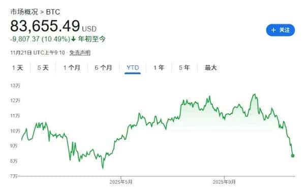 币圈多头Tom Lee:加密市场调整接近尾声,比特币成美股领先指标!