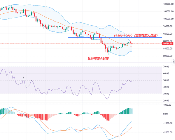 11.24加密货币早盘——比特币强势收复86000,以太坊突破2800,市场曙光初现!