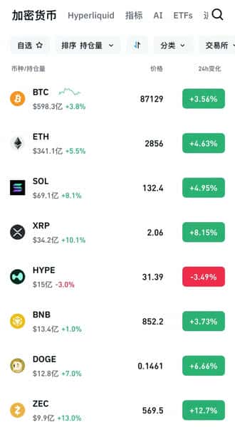 加密货币全面飙涨!超11万人遭遇爆仓!