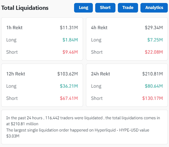 加密货币全面飙涨!超11万人遭遇爆仓!