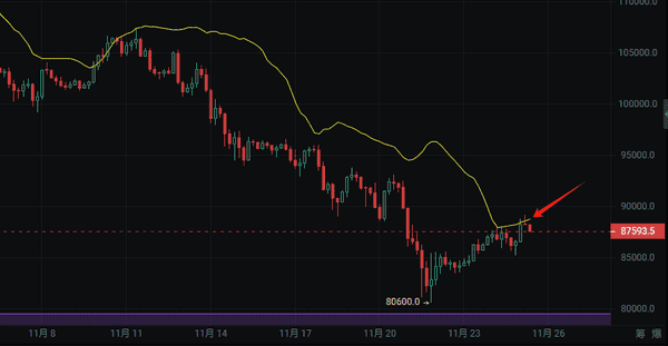 警惕回调!11月25日比特币短期走势分析与追高建议