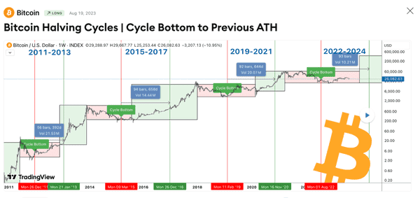 比特币四年轮回重演的迹象已现?