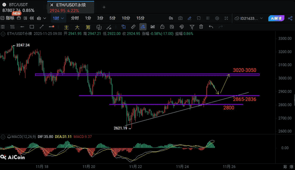 比特币反弹破89000,以太坊冲击3000!今日上涨原因揭秘,双重利好助推山寨市场回暖!