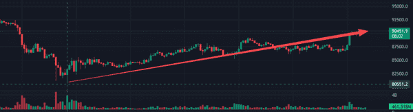 比特币突破9万大关:牛市下半场如何把握?